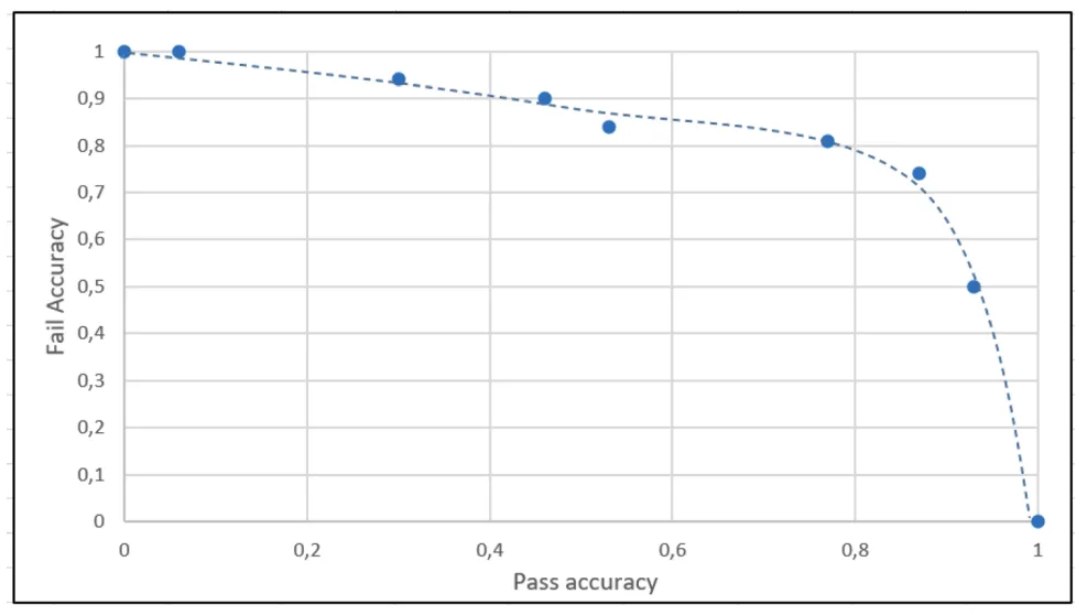 Figure 9. Model tradeoff between pass and fail accuracy.