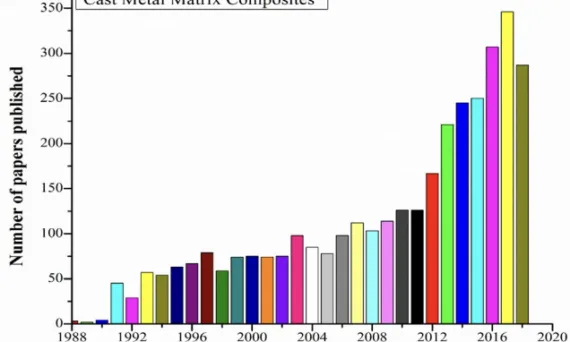 Figure 2. Number of papers on Cast MMCs published from 1988 to 2018. 3