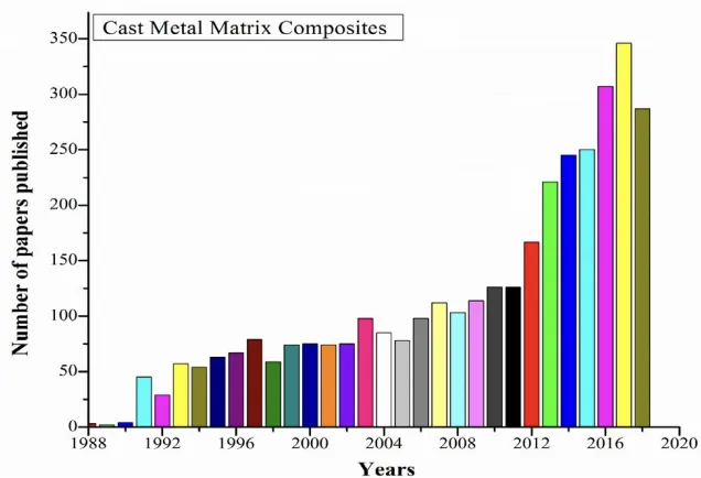 Figure 2. Number of papers on Cast MMCs published from 1988 to 2018. 3