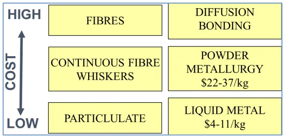 Figure 5. Cost and type of reinforcements used in MMCs. 2