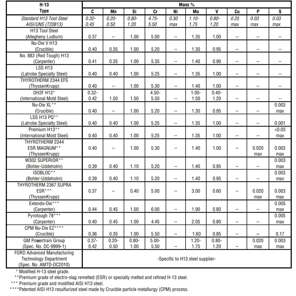 Table 1.4.1 Standard AISI/UNS chemical composition of H-13 steel and typical compositions of specially produced commercial grades of H13 steel available from specialty steel companies (Refs. 1–21)