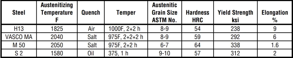 Table 3.3.7.2.3 Heat treatments and room temperature properties of H13 and other steels tested for temperature dependence of plane strain fracture toughness with data as shown in Figure 3.3.7.2.2 (Ref. 63) 