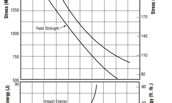 Figure 3.2.1.3 Room temperature tensile properties of H-13 steel in relation to hardness and Charpy V-notch impact energy (Ref. 44)