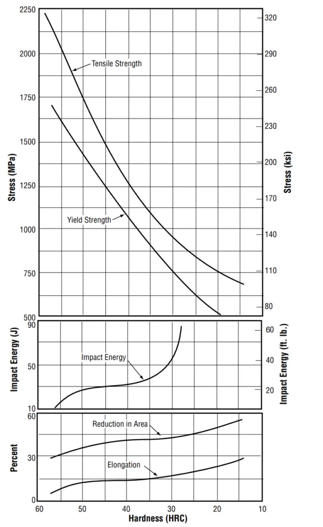 Figure 3.2.1.3 Room temperature tensile properties of H-13 steel in relation to hardness and Charpy V-notch impact energy (Ref. 44)