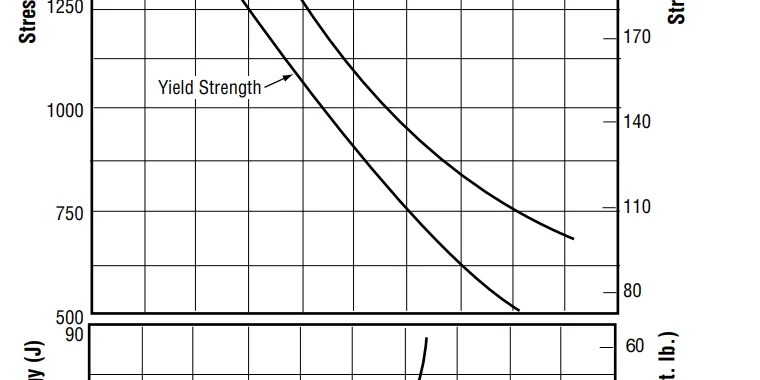 Figure 3.2.1.3 Room temperature tensile properties of H-13 steel in relation to hardness and Charpy V-notch impact energy (Ref. 44)