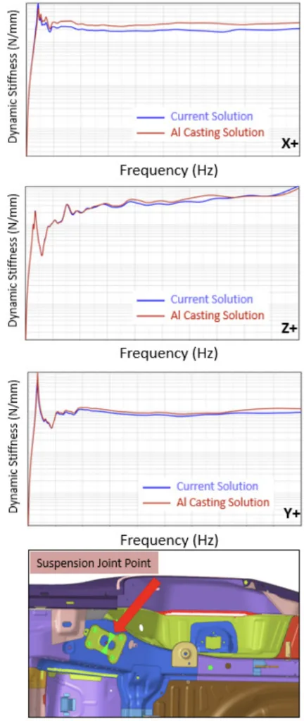 Fig.13 NVH analysis for suspension joint point