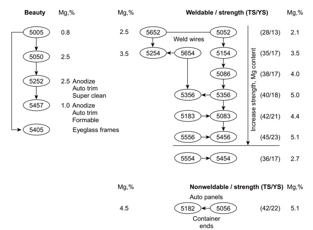 Fig. 2 Relationships among commonly used alloys in the 5xxx series (Al-Mg). Tensile strength (TS) and yield strength (YS) are in ksi units.