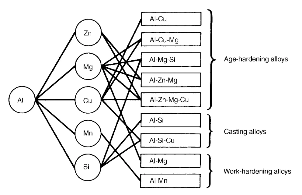 Fig. 6 The principal aluminum alloys