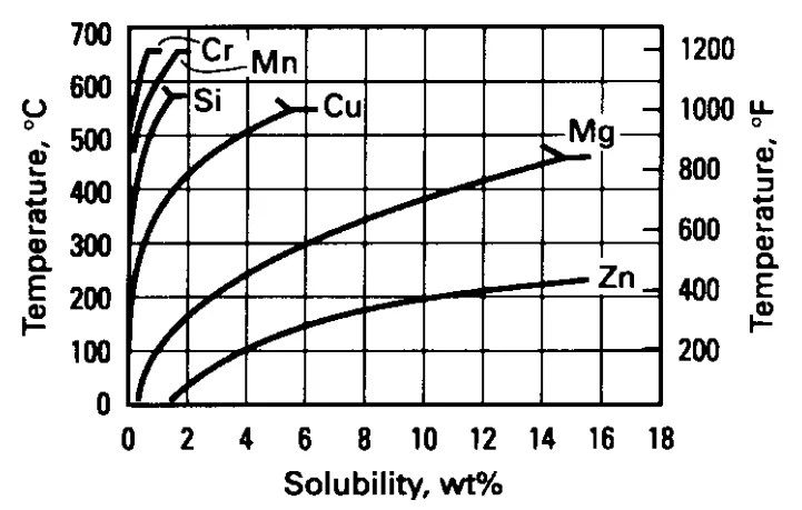 Fig. 7 Equilibrium binary solid solubility as a function of temperature for alloying elements most frequently added to aluminum