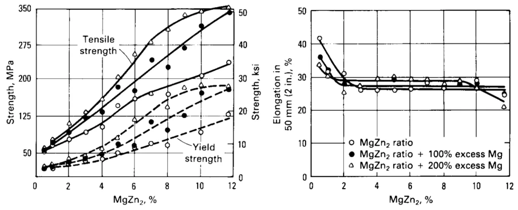 Fig. 20 Effect of MgZn2 and MgZn2 with excess magnesium on tensile properties of wrought 95% Al; 1.59 mm (0.0625 in.) specimens, quenched in cold water from 470 °C (875 °F)