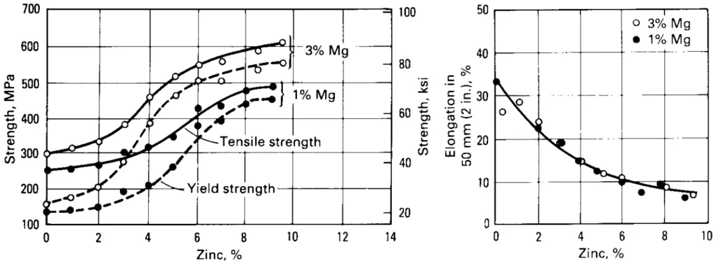 Fig. 21 Effect of zinc on aluminum alloy containing 1.5% Cu and 1 and 3% Mg; 1.6 mm (0.064 in.) thick sheet. Alloy with 1% Mg heat treated at 495°C (920 °F); that with 3% Mg heat treated at 460 °C (860 °F). All specimens quenched in cold water, aged 12 h at 135 °C (275 °F)