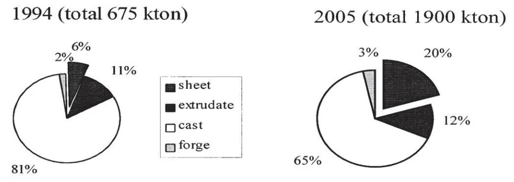 FIGURE 3. Pie chart of Al consumption for automotive Industry in European countries. [23] 