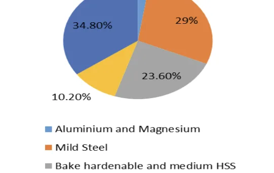 FIGURE 2. Light Vehicle Metallic Material Trends, North America [12, 13]