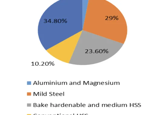 FIGURE 2. Light Vehicle Metallic Material Trends, North America [12, 13]