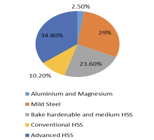 FIGURE 2. Light Vehicle Metallic Material Trends, North America [12, 13]