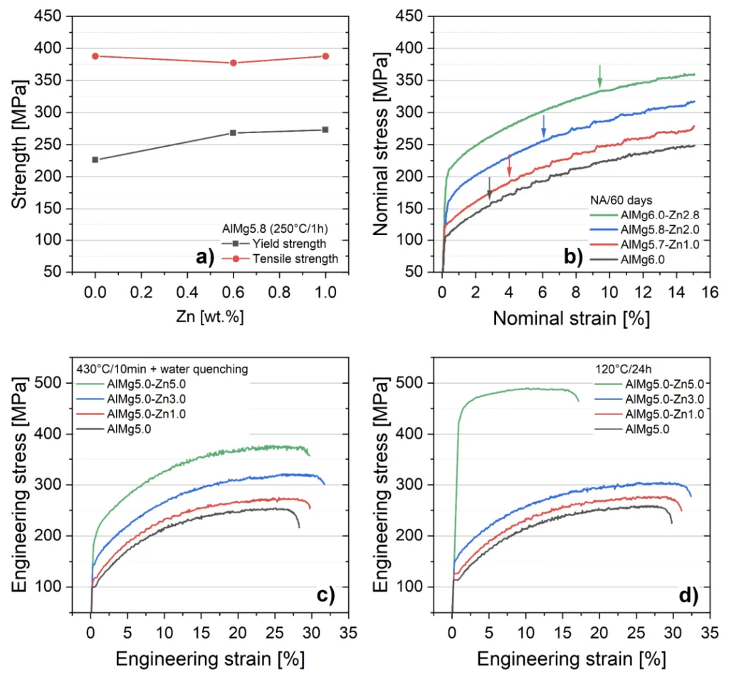 Figure 3: Effect of Zn content on the yield strength of crossover alloys. Plots in (a) after stabilization (250°C/1 h) [109]; (b) after solutionizing and natural aging for 60 days, where onset of serrated flow is shifted to higher strain levels [114]; (c) engineering stress-strain curves after solution annealing (430°C/10 min) and quenching; (d) engineering stress-strain curves after aging for 24 h at 120°C [117]. (Reprinted from [109,114,117] with permission from Elsevier and Trans Tech Publications, Ltd.)