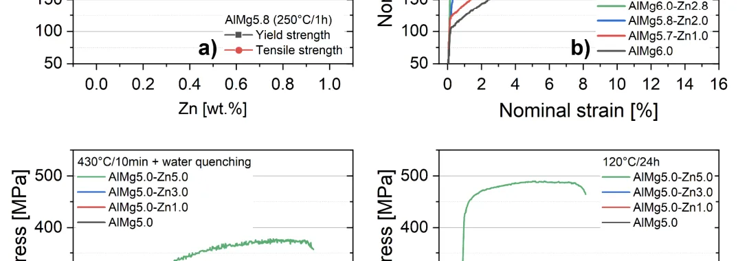 Figure 3: Effect of Zn content on the yield strength of crossover alloys. Plots in (a) after stabilization (250°C/1 h) [109]; (b) after solutionizing and natural aging for 60 days, where onset of serrated flow is shifted to higher strain levels [114]; (c) engineering stress-strain curves after solution annealing (430°C/10 min) and quenching; (d) engineering stress-strain curves after aging for 24 h at 120°C [117]. (Reprinted from [109,114,117] with permission from Elsevier and Trans Tech Publications, Ltd.)