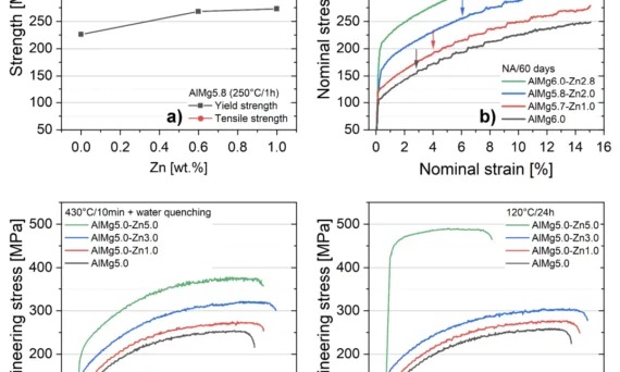 Figure 3: Effect of Zn content on the yield strength of crossover alloys. Plots in (a) after stabilization (250°C/1 h) [109]; (b) after solutionizing and natural aging for 60 days, where onset of serrated flow is shifted to higher strain levels [114]; (c) engineering stress-strain curves after solution annealing (430°C/10 min) and quenching; (d) engineering stress-strain curves after aging for 24 h at 120°C [117]. (Reprinted from [109,114,117] with permission from Elsevier and Trans Tech Publications, Ltd.)