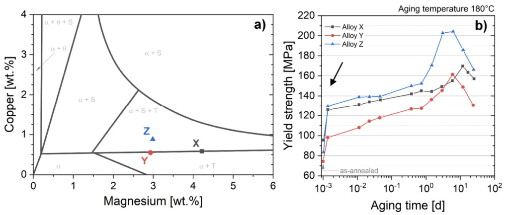 Figure 1: (a) Equilibrium phase diagram Al-Cu-Mg at 190°C. (b) Evolution of yield strength in AlMgCu alloys with varying Cu/Mg ratios. Reprinted from [60] with permission from the JIM (Japan Institute of Metals and Materials)