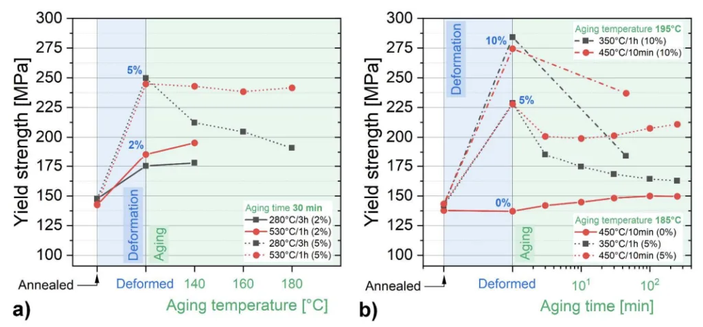 Figure 2: Evolution of yield strength with applied processing/aging. (a) AlMg4.6Cu0.54 (wt.%); values correspond to 30 min of aging [70]. (b) AlMg5.4Cu0.33 (wt.%), batch-annealed (350°C/1 h, slow cooling, black lines), solution heat treated (450°C/10 min, fast cooling, red lines) [71]. Reprinted from [70,71] with permission from Elsevier. Figures are slightly modified for easier readability. 