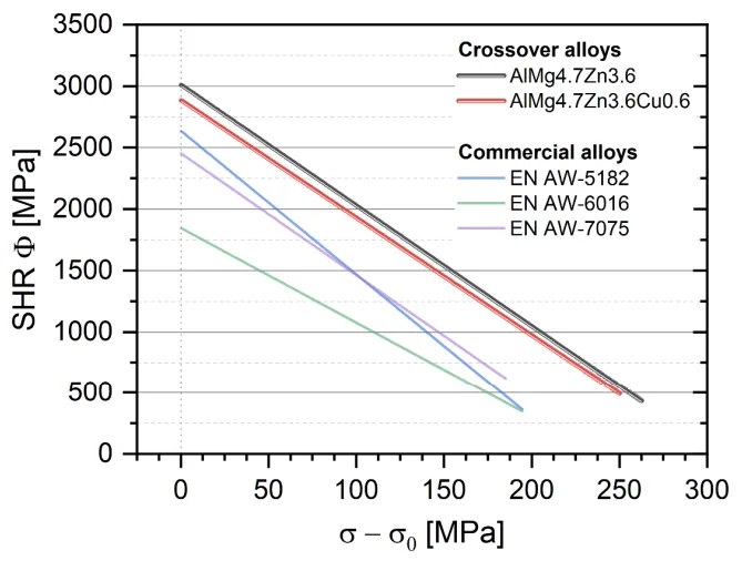 Figure 4: Kocks-Mecking-plots [127] of AlMg4.7Zn3.6 (PA 100°C/3h, black line), AlMg4.7Zn3.6Cu0.6 (PA 100°C/3h, red line), EN AW-5182 (soft annealed, blue line), EN AW-6016 (PA 100°C/5h, green line) and EN AW-7075 (PA 120°C/2h, pink line). Both crossover alloys exhibit a significantly higher level of strain hardening rate over the full range of plastic stress indicating a more beneficial stretch-forming performance. σ0 -values correspond to Rp0.2 (PA) shown in Table 3. Reprinted from [106] with permission from Elsevier. Note that figure has been slightly modified for easier readability.