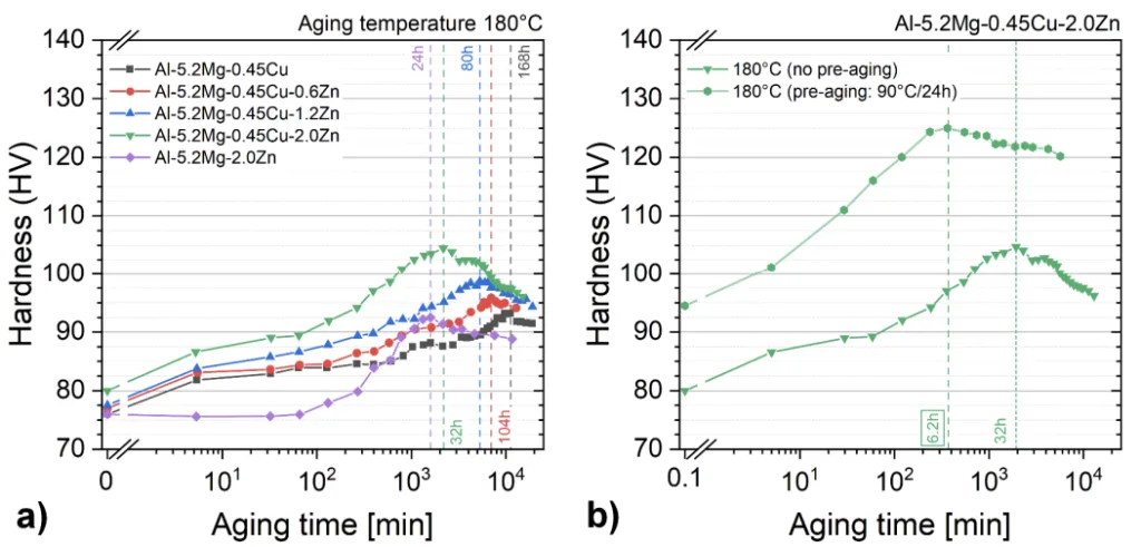 Figure 5: (a) Hardening response of AlMg alloys with varying Zn- and Cu content during aging at 180°C [115]; (b) Hardening response of AlMg5.2Zn2.0Cu0.45 upon aging at 180°C without (black line) and with (red line) prior pre-aging (80°C/12 h) [97]. Reprinted from [97,115] with permission from Elsevier. 