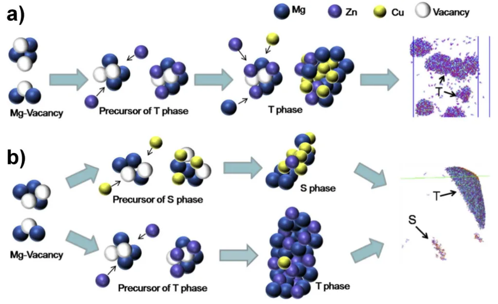 Figure 6: Schematic illustration of precipitate development in AlMg5.2Zn2.0Cu0.45 upon aging at 180°C with
(a) and without (b) prior pre-aging (80°C/12 h) [97]. Reprinted from [97] with permission from Elsevier. 