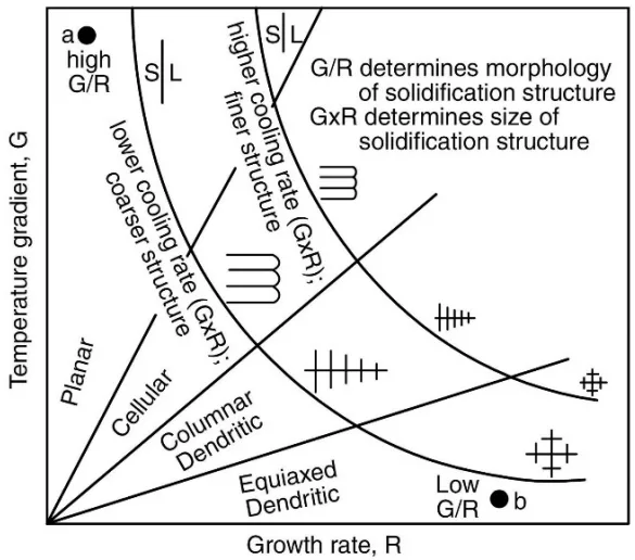 Figure 2. The relationship between growth rate (R) and temperature gradient (G) [8]. Reprinted with
permission from the publisher.