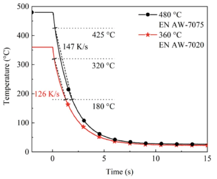 Figure 5. CRs during air quenching of aluminum alloys 7075 and 7020 [102]. Reprinted with permission from the publisher.