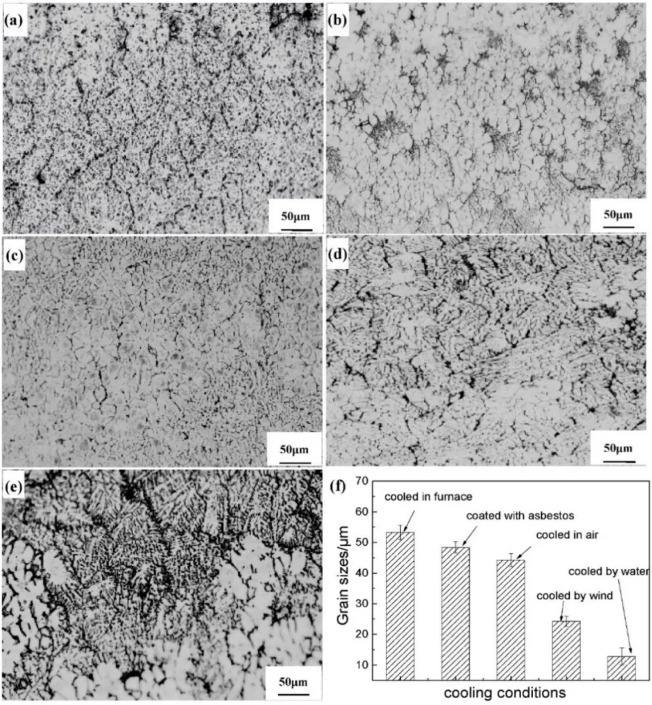 Figure 6. Effect of CR on microstructure and grain size in aluminum alloy 6061 [72]. Reprinted with permission from the publisher. Figure 6 shows the microstructure of twin-roll casting aluminum alloy 6061 sheets at various CRs: (a) cooled in furnace (CR 0.006 °C/s), where grain size is large; (b) coated with asbestos (CR 0.2 °C/s), where grain size is smaller; (c) cooled in air (CR 2.4 °C/s), exhibiting fine, equiaxed grains with uneven distribution; (d) cooled by wind (CR 3 °C/s); substantially coarse grains are observed at wind-cooled conditions; (e) cooled by water (CR 21.3 °C/s), with grain sizes being large and uneven and the grain boundaries being coarse; (f) average grain sizes with different CRs.