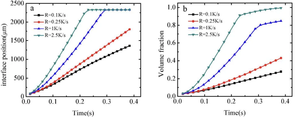 Figure 10. (a). Liquid–solid interface position and (b). solid volume fraction at different CRs [210]. Reprinted with permission from the publisher.