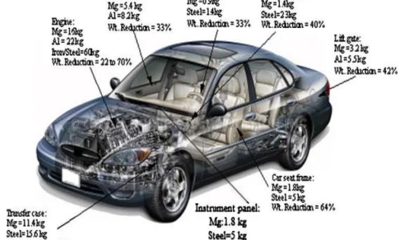 Fig. 1.Some automotive components made of Mg alloy and obtained weight reduction[14]