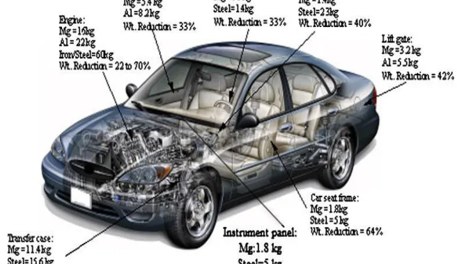Fig. 1.Some automotive components made of Mg alloy and obtained weight reduction[14]