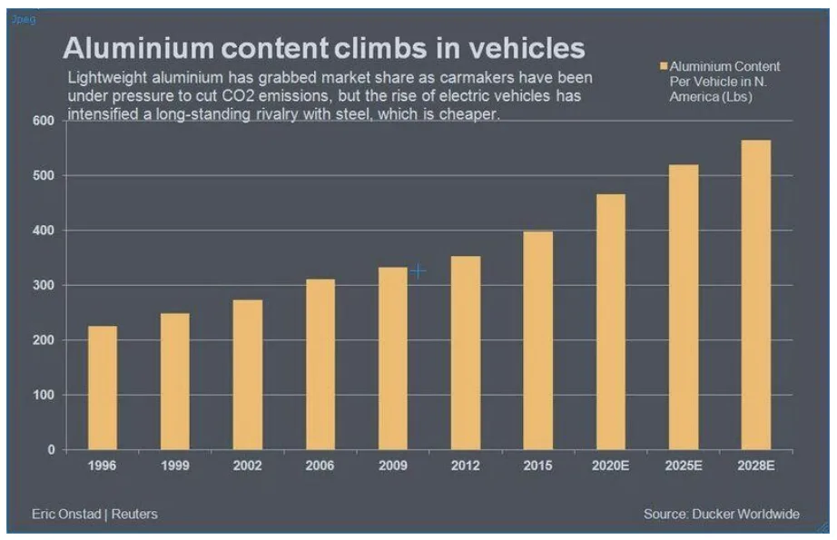 Figure 5: Latest Trends for Aluminum Demand in Automotive Industry (Image courtesy of Ducker Worldwide)