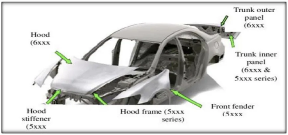 Figure 6: the typical applications of different alloys in a vehicle