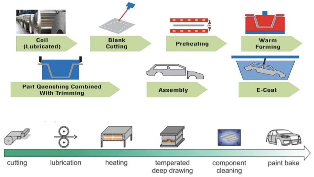 Figure 8: Warm forming method for vehicle body