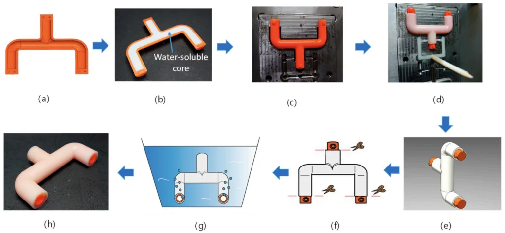 Figure 1. Preparation procedures to produce a hollow product by using water-soluble core and (a) shell (b): the water-soluble core with a shell is prepared; (c) the enveloped core is prepared by two core shells and located in the mold cavity, (d) the skin layer is molded, (e) the product ejected from the mold, (f) the ends are cut out of the enveloped core, (g) the product is immersed into a water bath and core dissolution, and (h) the final product is obtained.