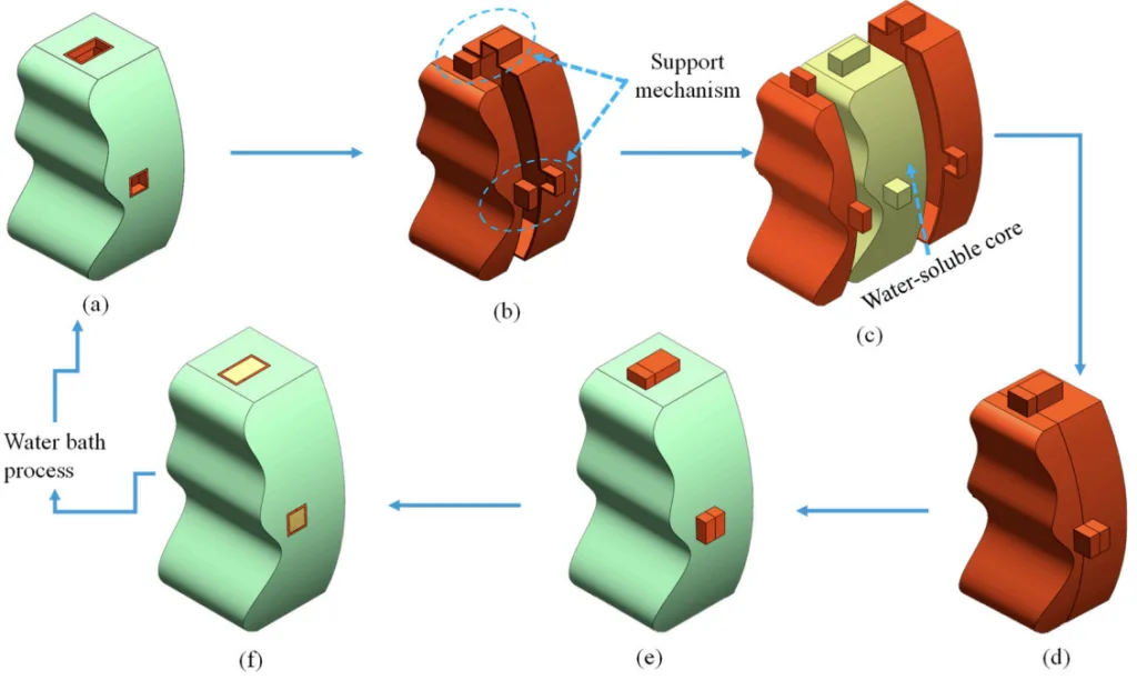 Figure 2. Schematic illustration of design flow: (a) the designated product, (b) two halves of the shell model generated from the internal contour of the product, (c) the sketch of the core assembled into the shells, (d) the enveloped core, (e) the skin model covers the core entirely, and (f) cut out the support mechanism.