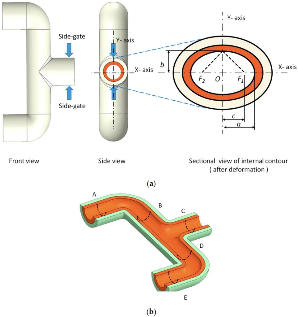 Figure 5. (a) Eccentricity measurement of the molded product and (b) five locations defined for each sample measurement.