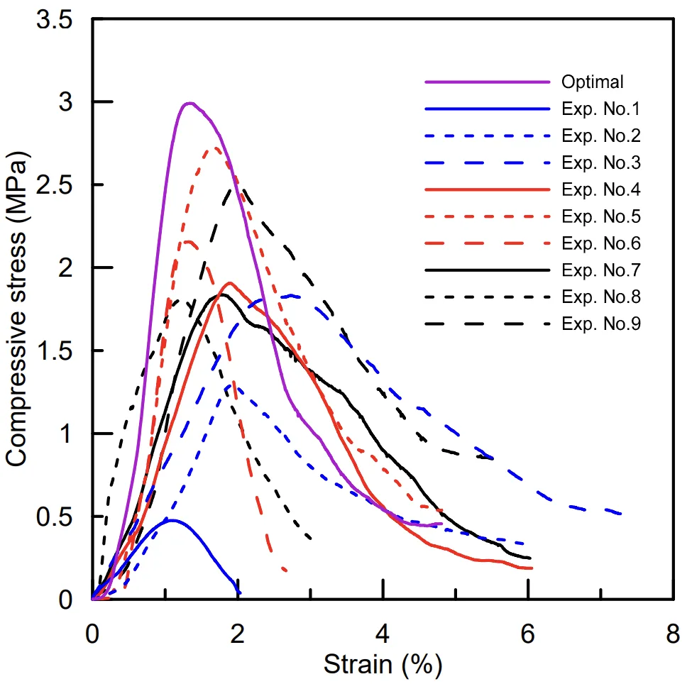 Figure 7. Compressive-stress-and-strain curves for salt core with respect to setting parameters.