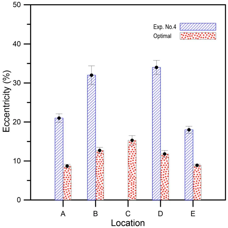 Figure 9. The eccentricity measurement of internal contour of samples.