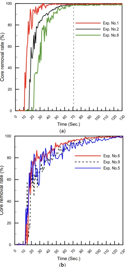 Figure 10. (a) Core removal rate of the lowest strength group and (b) core removal rate of the highest strength group.