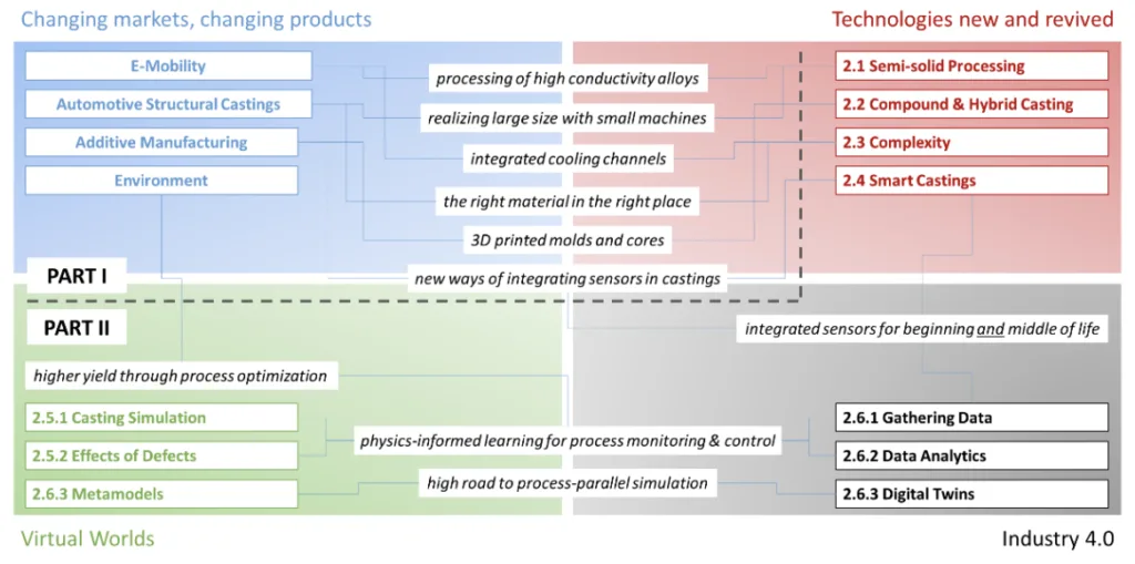 Figure 1. An overview of topics covered in the present text. The graphic shows the areas of interest discussed in the previously published first part of this editorial (PART I in the diagram, see [1]) as well as those focused on in this second part. While Part I concentrated on boundary conditions, Part II is technology oriented. (a) Figure 1. An overview of topics covered in the present text. The graphic shows the areas of interest discussed in the previously published first part of this editorial (PART I in the diagram, see [1]) as well as those focused on in this second part. While Part I concentrated on boundary conditions, Part II is technology oriented.