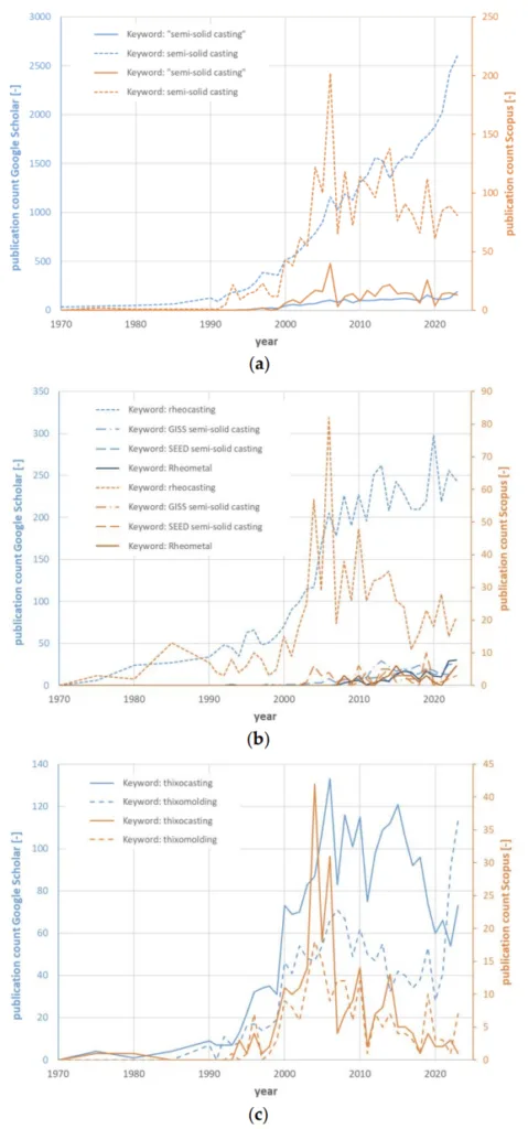 Figure 2. Publication numbers sourced from Google Scholar and Scopus on semi-solid casting technologies: (a) semi-solid casting in general, (b) rheocasting and (c) thixocasting process family examples.