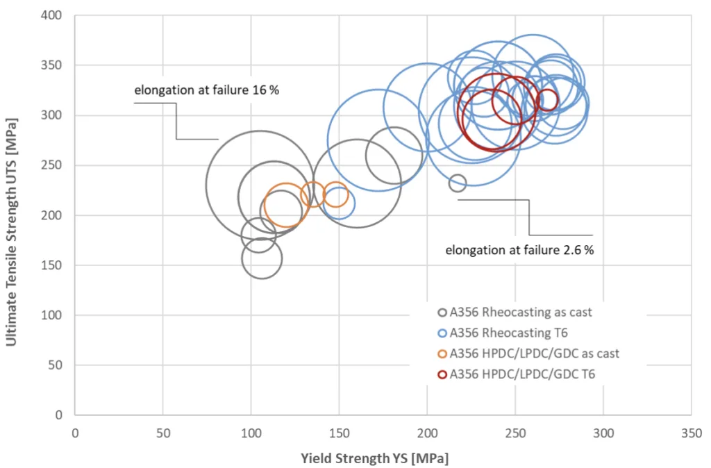 Figure 4. Overview of rheocast and high-pressure die-cast aluminum and magnesium alloys in as-cast and T6 states in terms of yield strength, ultimate tensile strength and elongation at failure.