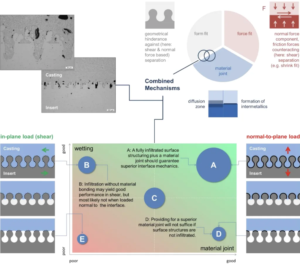 Figure 5. An overview of principles controlling strength in compound casting. The image in the top left corner shows metallographic sections of infiltrated surface structures created via laser pulses to facilitate a micro-scale form fit. E in the image marks the worst case, poor wetting and bonding, while C denotes the middle position. More interesting are the extreme cases described in the image