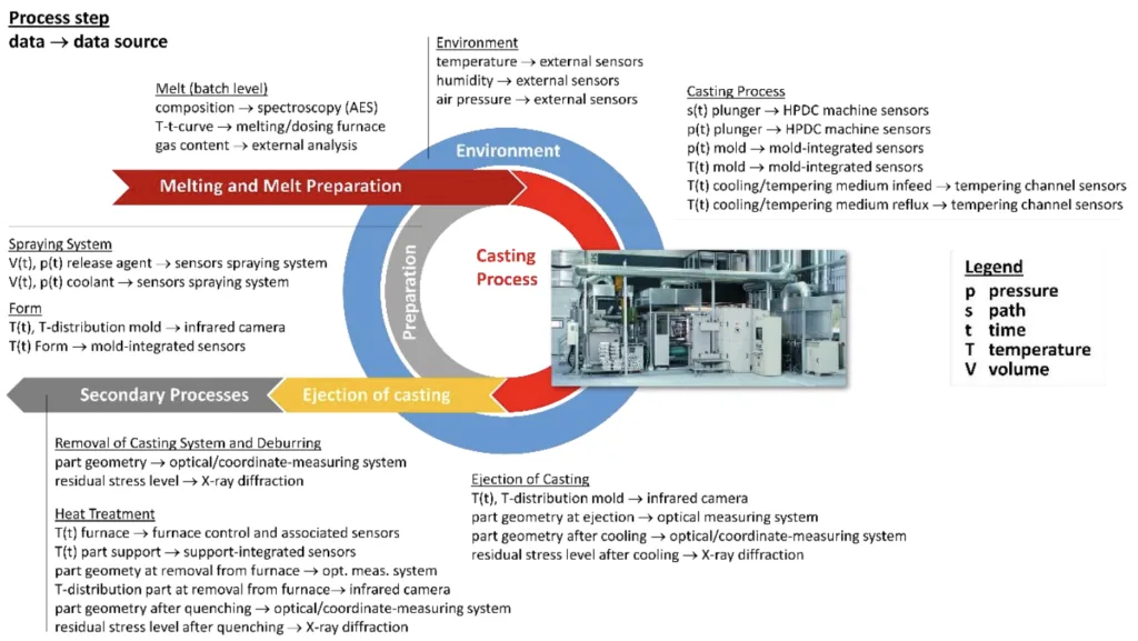 Figure 11. Digitalization meets the HPDC challenge. So much to measure, so much to correlate, and
mere seconds left to do it in time to react on a part-by-part basis. Note that the list of parameters
suggested here is indicative of the breadth of the issue only and certainly not complete