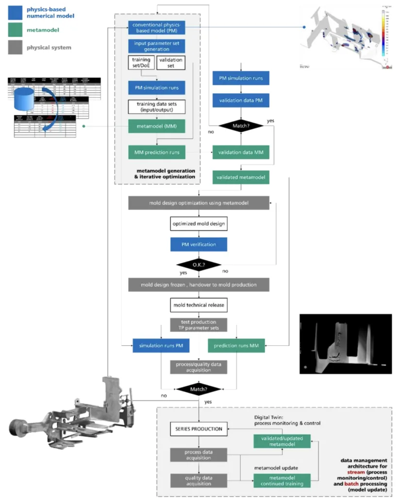 Figure 14. Combining advanced simulation and modelling and AI or MOR techniques to realize a digital twin in casting technology covering both the design and production phase