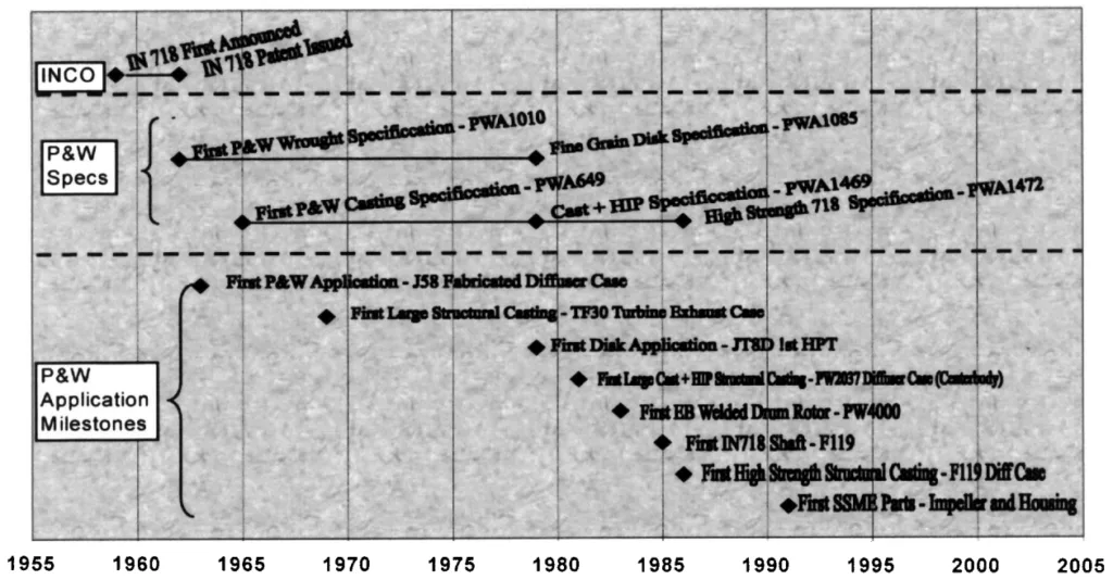 Figure 1. Key specification and application milestones related to the incorporation of Alloy 718 at P&W. 