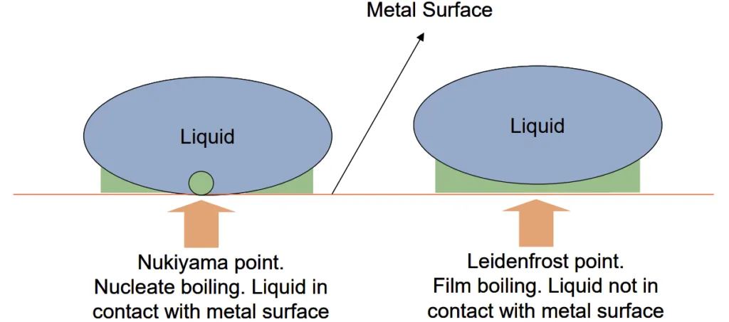 Figure 1: Nukiyama point. Nucleate boiling. Liquid in contact with metal surface / Leidenfrost point. Film boiling. Liquid not in contact with metal surface